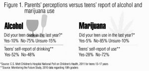 Comparing the two: More teens admit to underage drinking than marijuana use. Infographic courtesy of AZmarijuana.com