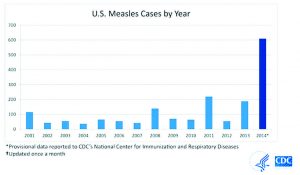 Measles in the United States: The CDC reported 644 cases of Measles in the U.S. in 2014, despite Measles being declared eliminated in 2000. 