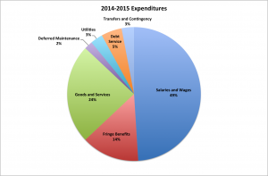 expenditures