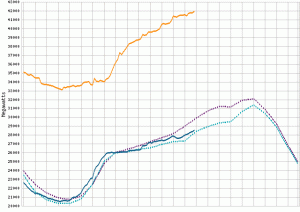 “You can also see exactly when the BIP customers turned off their load,” Van Ommeren said in an email interview. ** Orange indicates power supply ** Blue indicates power demand From California Power Status Website: http://www.caiso.com/Pages/TodaysOutlook.aspx  