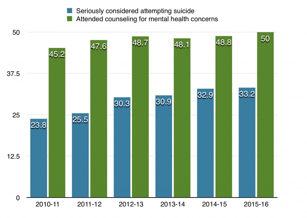 Growing Need For Mental Health Help In Universities The Echo   Graph1 1024x727 