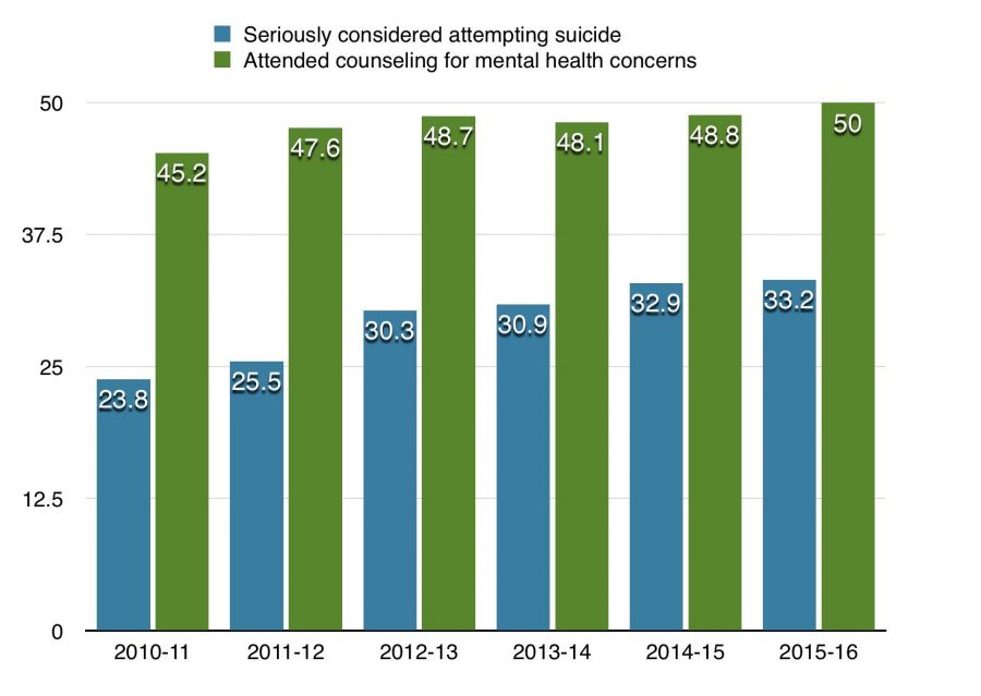 Mental health trends among college students. Graph by Dakota Allen- News Editor. Percentages from the Center for Collegiate Mental Health 2016 Annual Report.