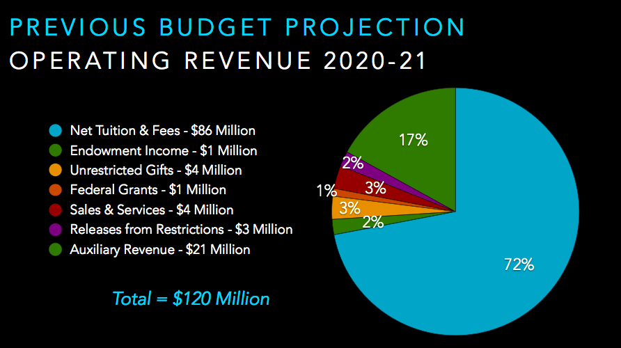 PowerPoint slide from Sept. 14 Faculty Assembly 2020-21 Budget Overview.