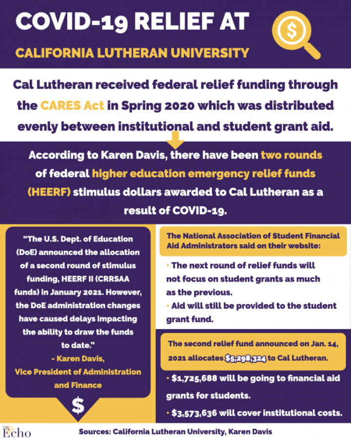 Cal Lutheran to receive additional $5 million in COVID-19 relief