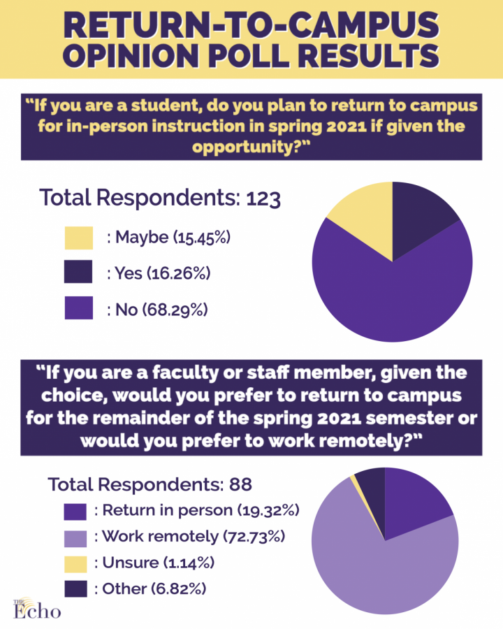 Return-to-campus opinion poll results