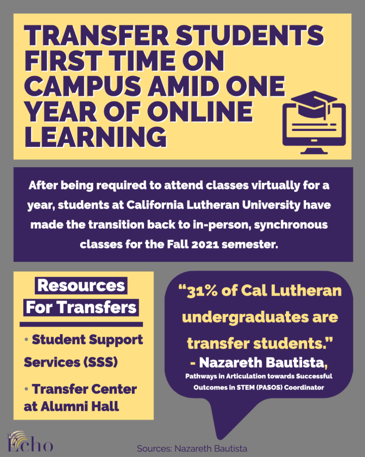 Transfer+students+experience+campus+life+for+the+first+time+after+a+year+of+online+learning
