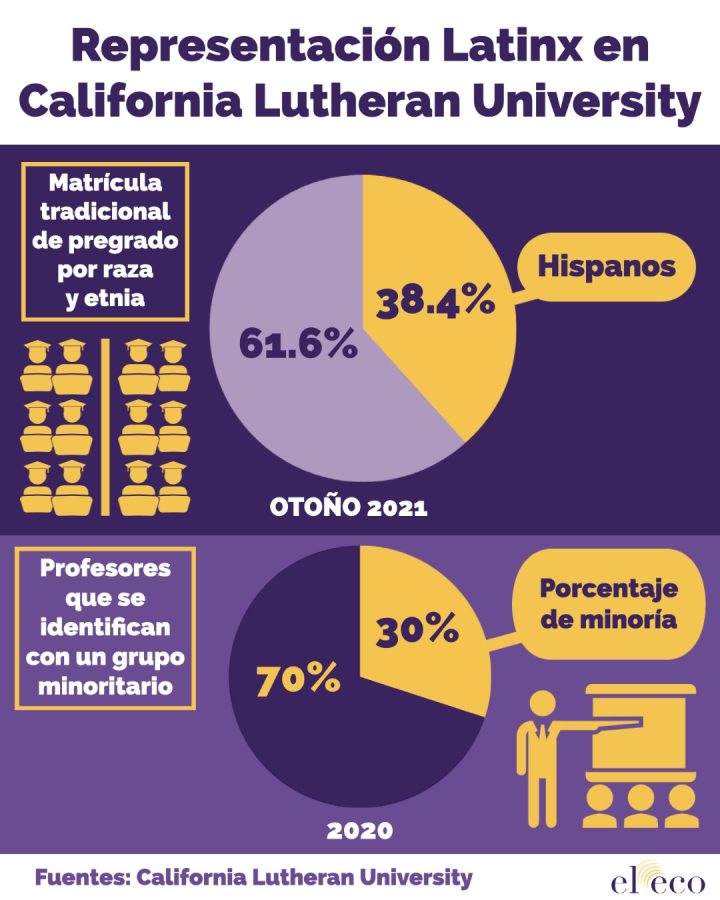 Perspectivas femeninas sobre la falta de representación Latinx en la facultad