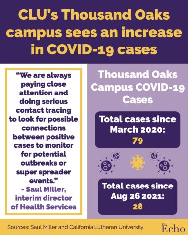 CLUs Thousand Oaks campus sees an increase in COVID-19 cases