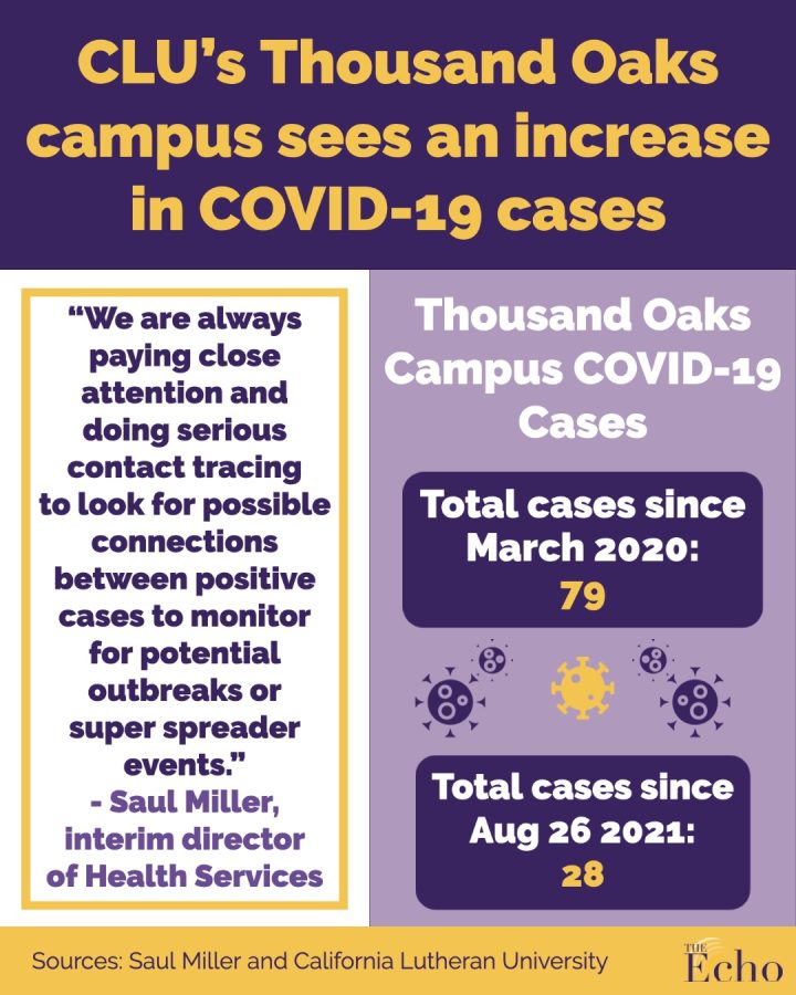 CLUs+Thousand+Oaks+campus+sees+an+increase+in+COVID-19+cases