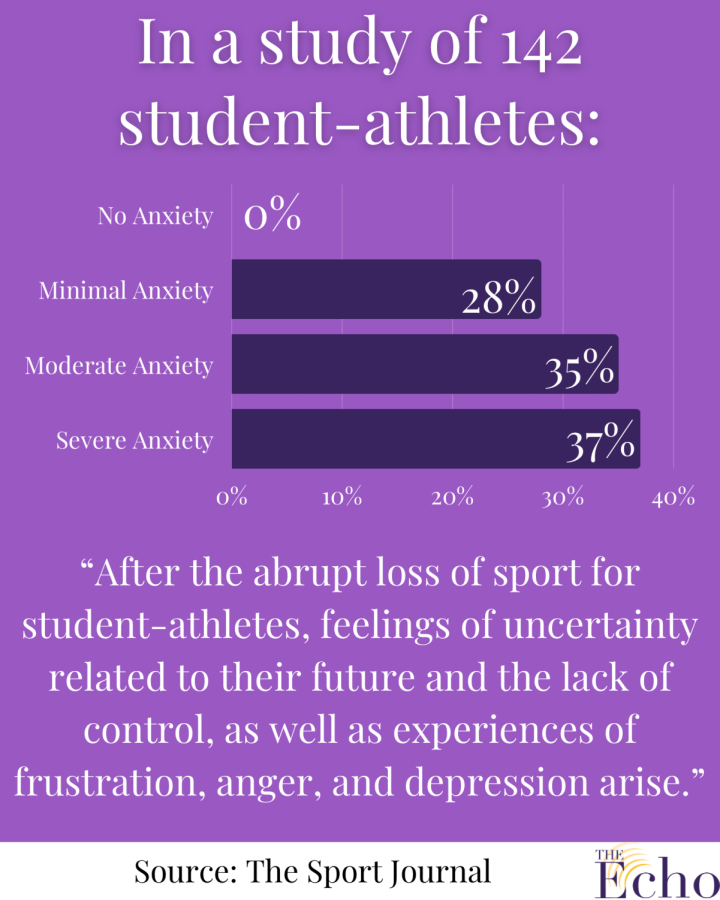 Infographic of anxiety levels in student athletes, with severe anxiety being the highest percentage