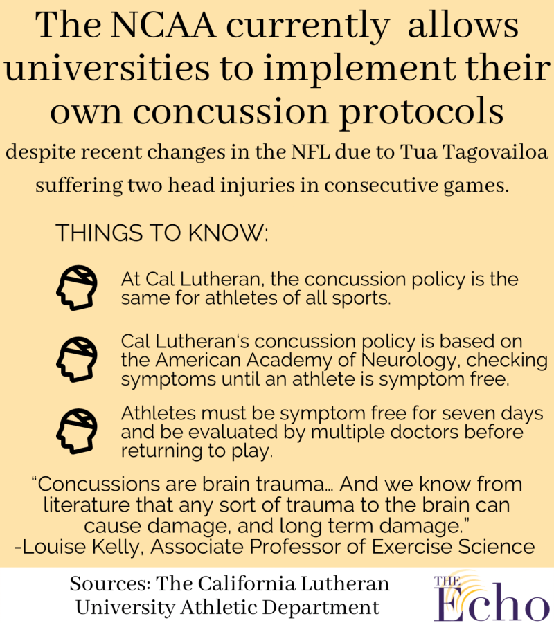 Cal Lutheran concussion protocols remain unchanged