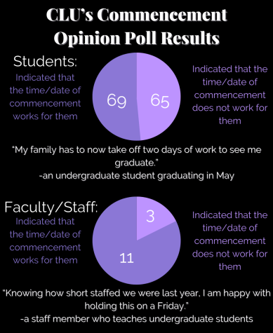 Student, faculty/staff opinion polls about May 2023 commencement results