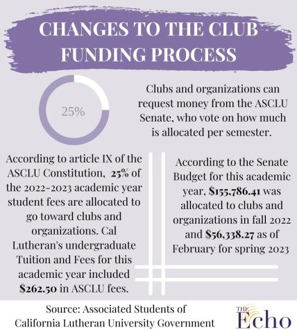 CLU clubs speak on funding struggles