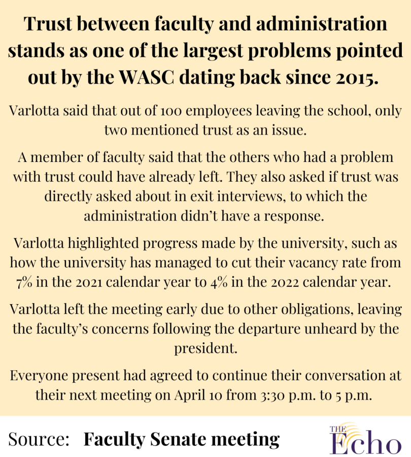 Trust between faculty and administration stands as one of the largest problems pointed out by the WASC dating back since 2015. 2