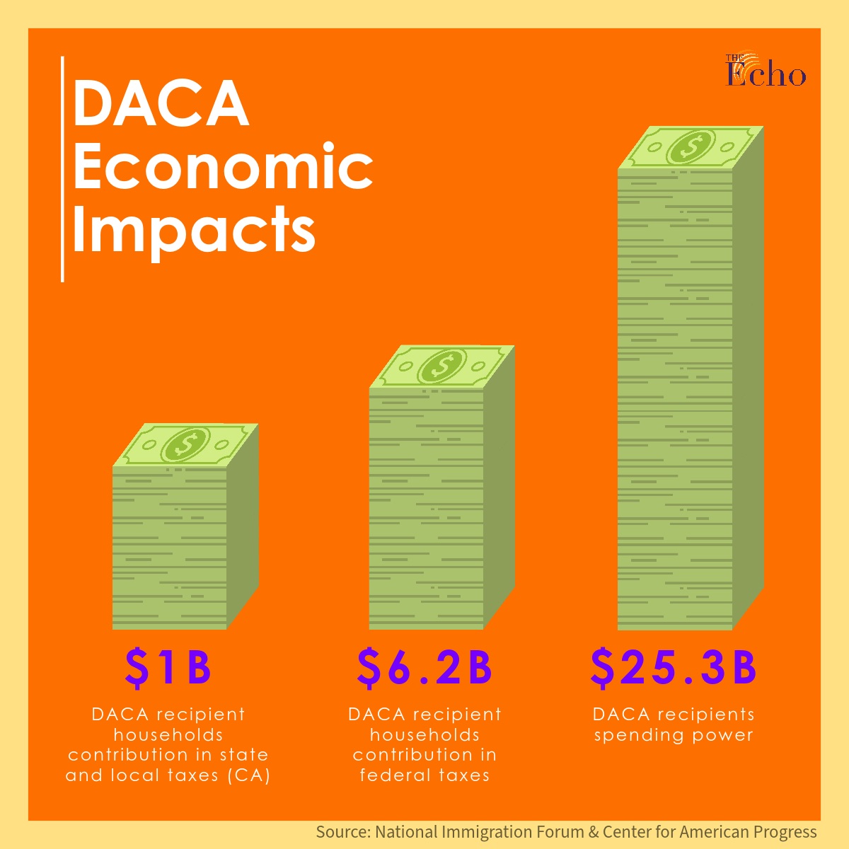 The graph demonstrates the economic impact DACA recipients have in America.