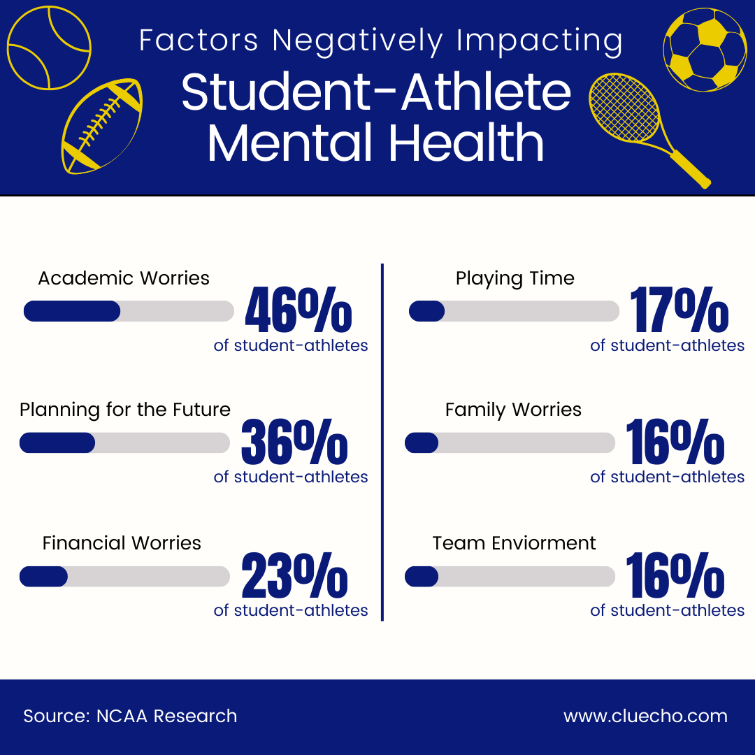 California Lutheran University athletics support mental health among student-athletes.