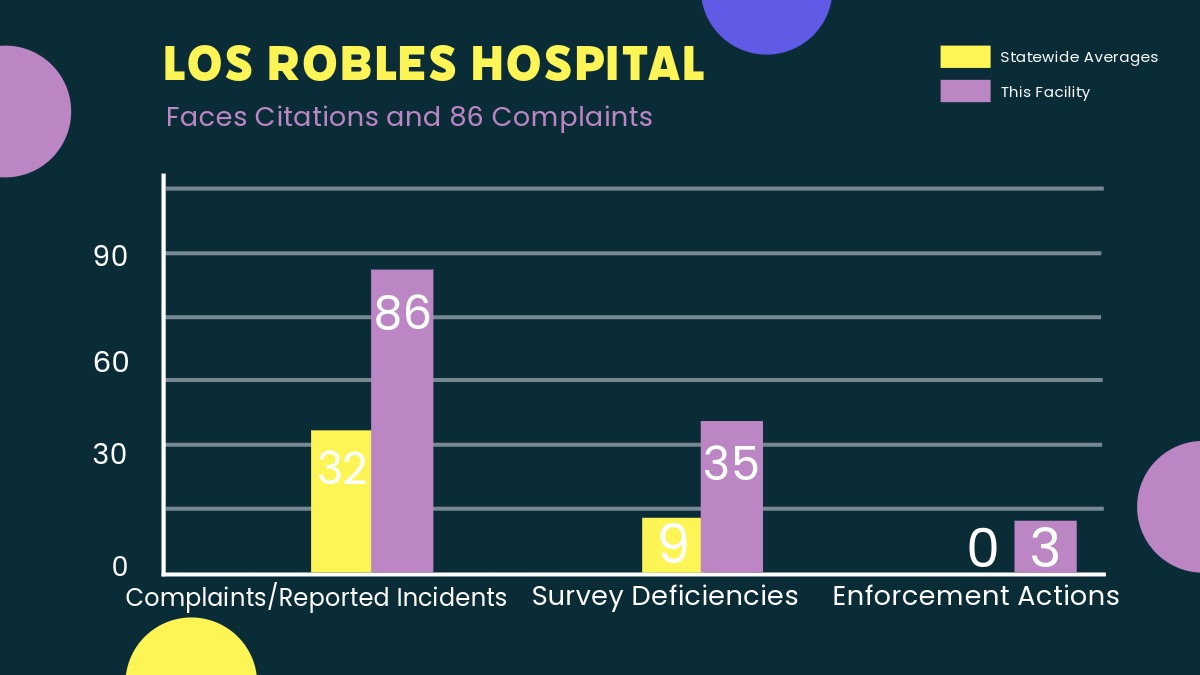 Los Robles Medical Center, which is owned by Hospital Corporation America Healthcare, has consistently ranked above the statewide average in number of complaints according to the California Department of Public Health. The statewide average number of complaints in 2023 was 32, Los Robles faced 86 complaints.