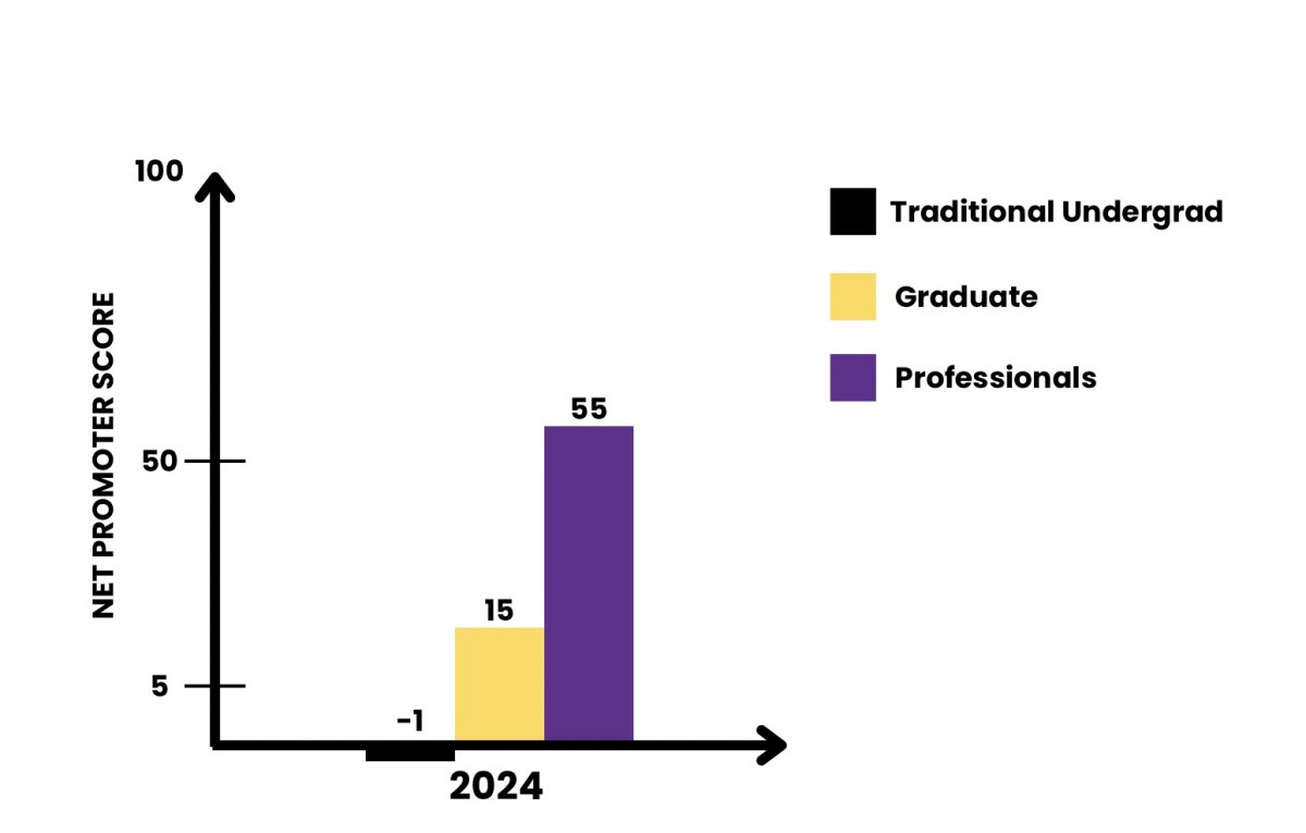 The traditional undergraduate group’s NPS was a -1 out of 100, down from last year’s score of 5, the graduate group scored a 15, down from last year’s score of 22, and the professionals group scored a 55 NPS, down from 65 in 2023.