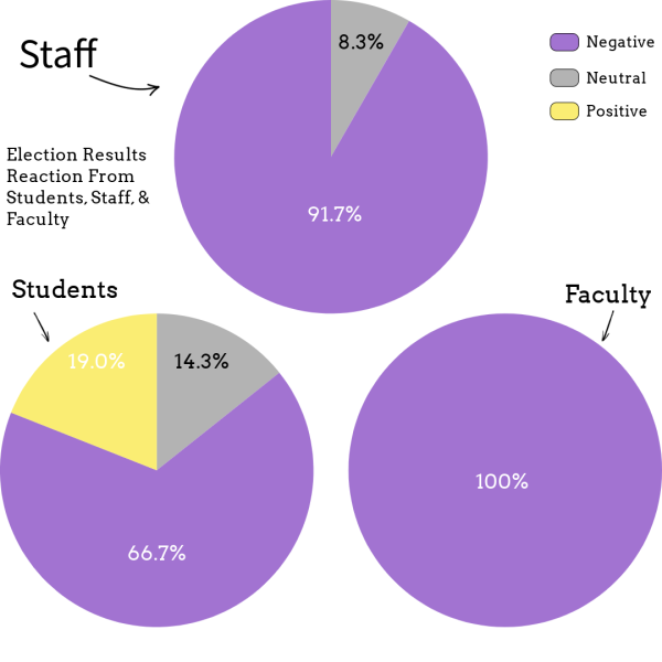 The Echo Editorial Staff interpreted responses by categorizing each into one of three categories: Negative, Positive, or Neutral. The results of this survey do not reflect the feelings of the entire university.